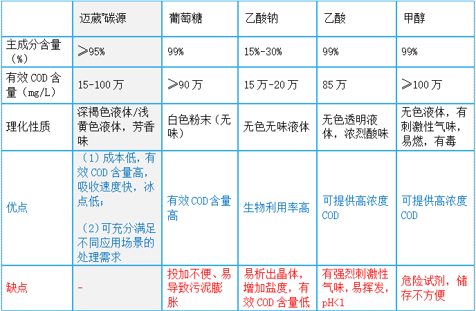 復(fù)合碳源相比于傳統(tǒng)碳源有哪些獨(dú)到價(jià)值